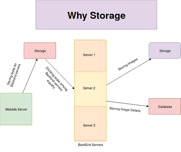 Why_storage